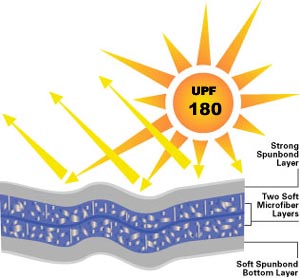 This diagram shows the four distinct layers of the BLOCK-IT 400 fabric.